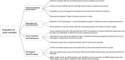 A new double-antigen sandwich test based on the light-initiated chemiluminescent assay for detecting anti-hepatitis C virus antibodies with high sensitivity and specificity